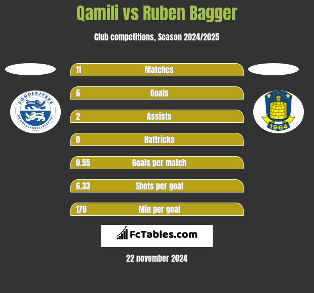 Qamili vs Ruben Bagger h2h player stats