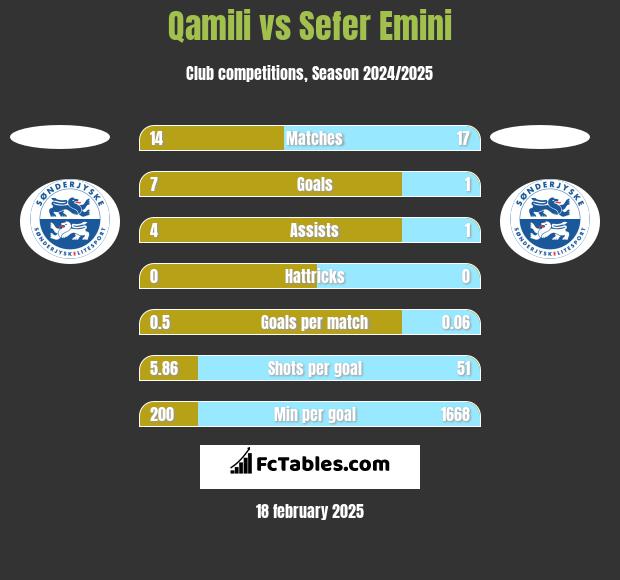 Qamili vs Sefer Emini h2h player stats