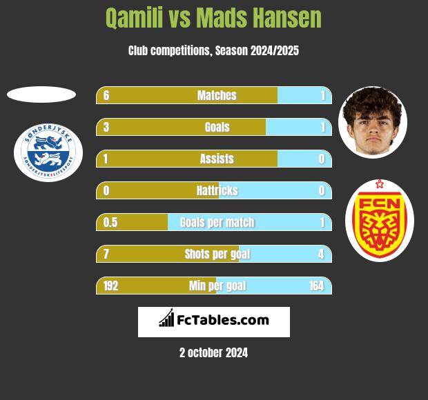 Qamili vs Mads Hansen h2h player stats