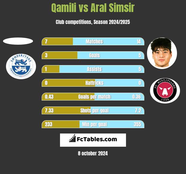 Qamili vs Aral Simsir h2h player stats