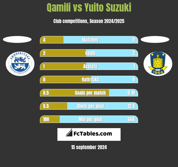 Qamili vs Yuito Suzuki h2h player stats