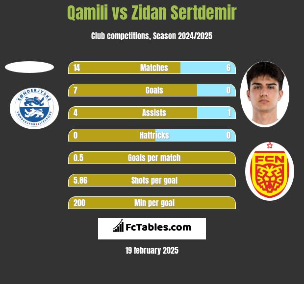 Qamili vs Zidan Sertdemir h2h player stats