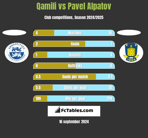 Qamili vs Pavel Alpatov h2h player stats