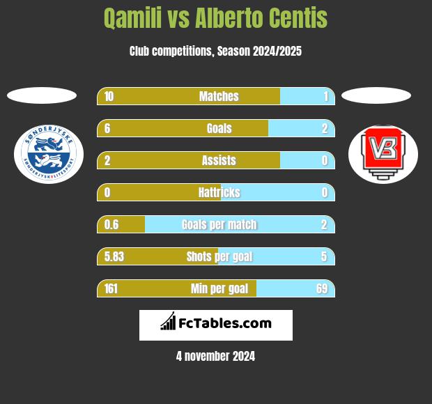 Qamili vs Alberto Centis h2h player stats