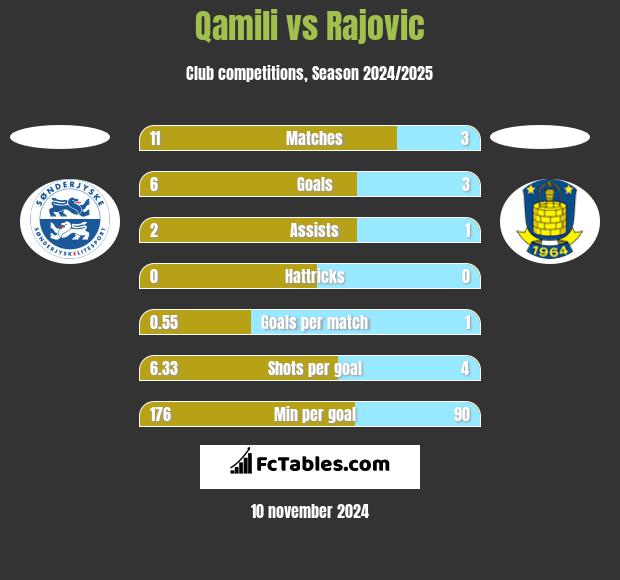 Qamili vs Rajovic h2h player stats