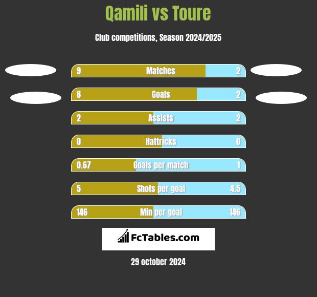 Qamili vs Toure h2h player stats