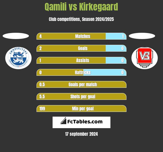 Qamili vs Kirkegaard h2h player stats