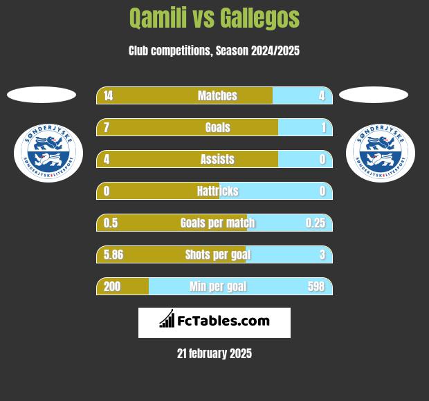 Qamili vs Gallegos h2h player stats