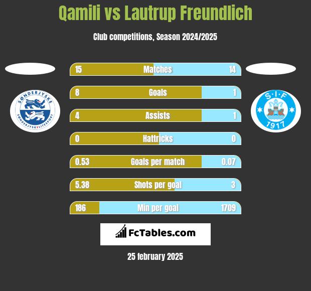 Qamili vs Lautrup Freundlich h2h player stats