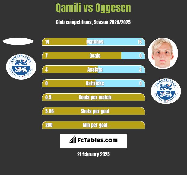 Qamili vs Oggesen h2h player stats