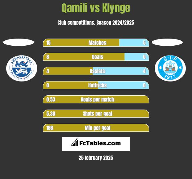 Qamili vs Klynge h2h player stats