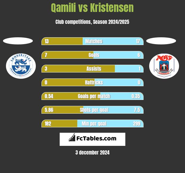 Qamili vs Kristensen h2h player stats