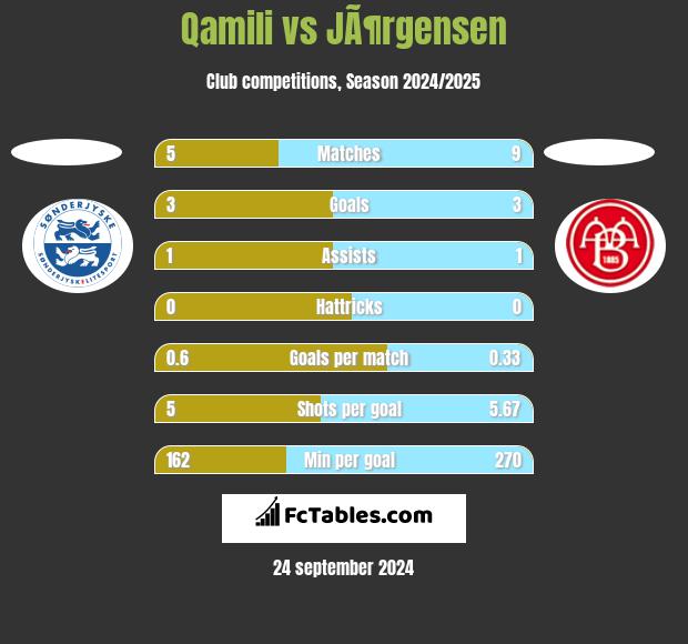 Qamili vs JÃ¶rgensen h2h player stats