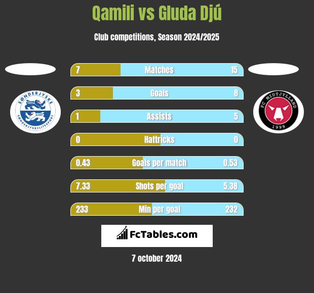 Qamili vs Gluda Djú h2h player stats