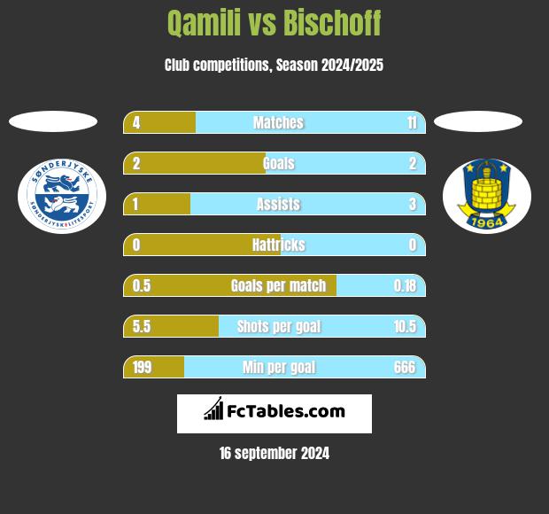 Qamili vs Bischoff h2h player stats