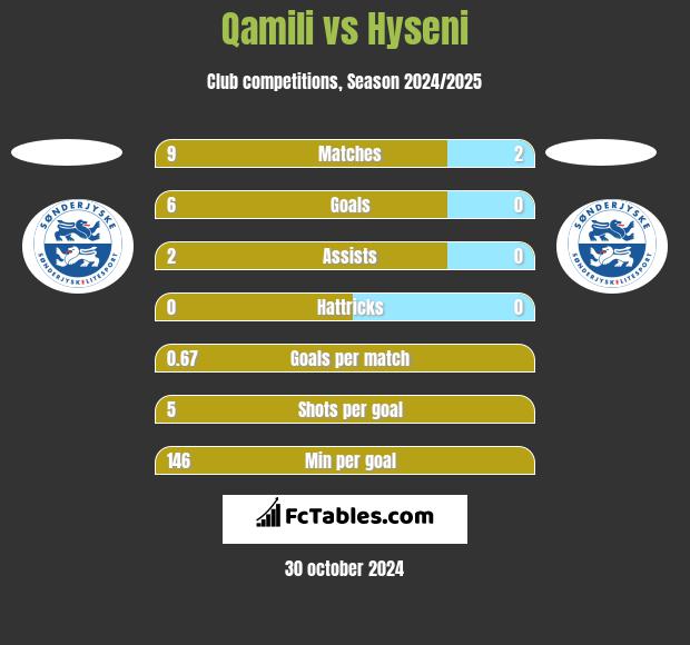 Qamili vs Hyseni h2h player stats