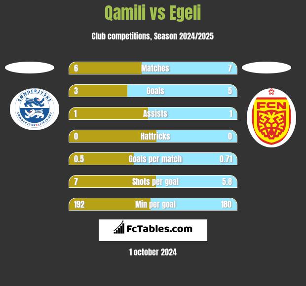 Qamili vs Egeli h2h player stats