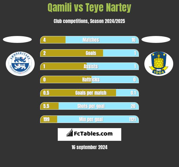 Qamili vs Teye Nartey h2h player stats