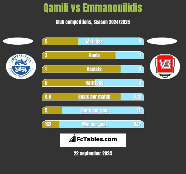 Qamili vs Emmanouilidis h2h player stats