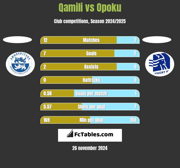 Qamili vs Opoku h2h player stats