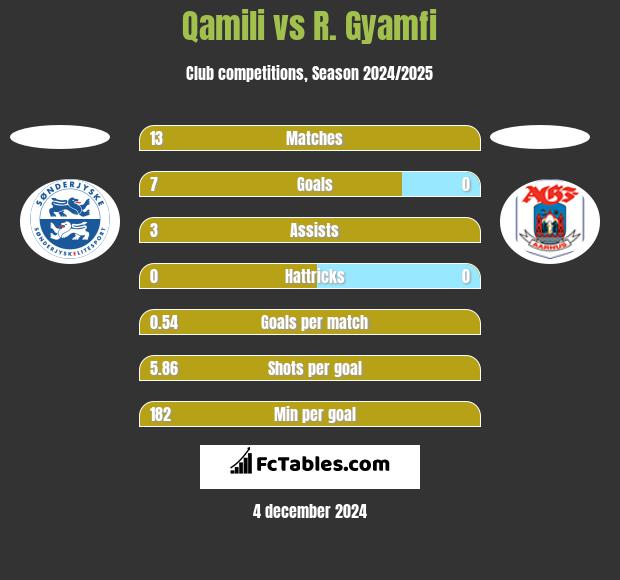 Qamili vs R. Gyamfi h2h player stats