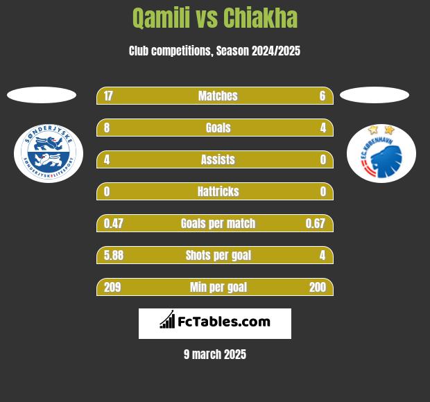 Qamili vs Chiakha h2h player stats