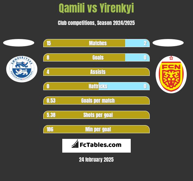 Qamili vs Yirenkyi h2h player stats