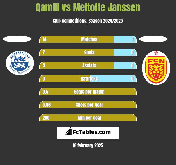 Qamili vs Meltofte Janssen h2h player stats