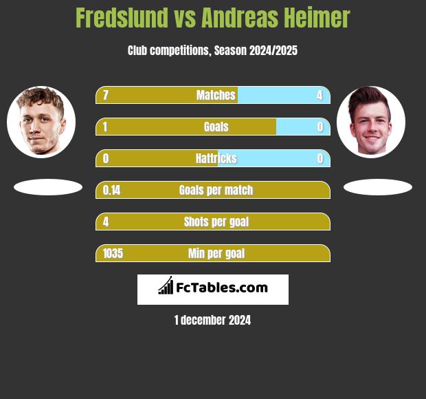 Fredslund vs Andreas Heimer h2h player stats