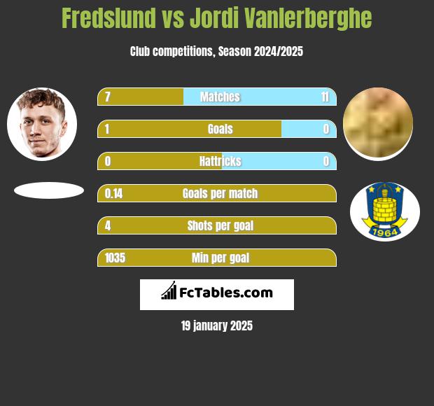 Fredslund vs Jordi Vanlerberghe h2h player stats