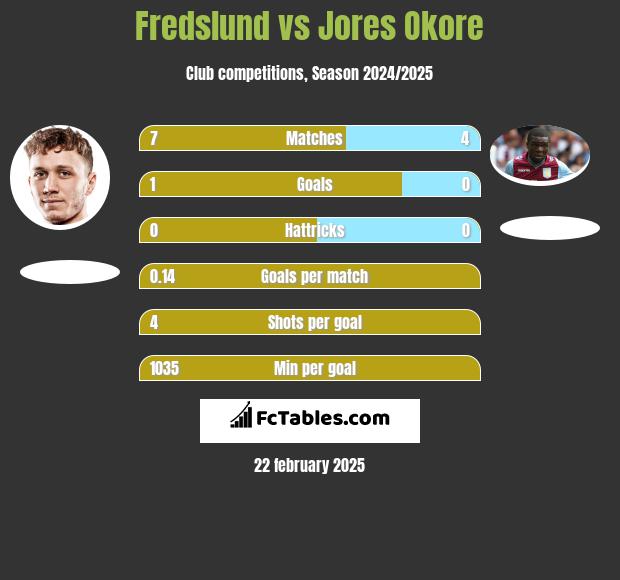 Fredslund vs Jores Okore h2h player stats