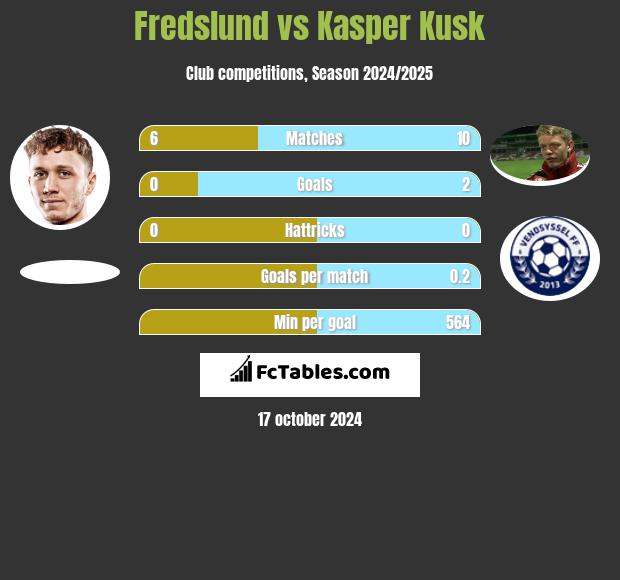 Fredslund vs Kasper Kusk h2h player stats