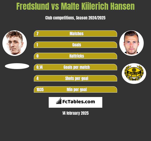 Fredslund vs Malte Kiilerich Hansen h2h player stats