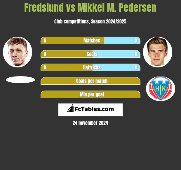 Fredslund vs Mikkel M. Pedersen h2h player stats