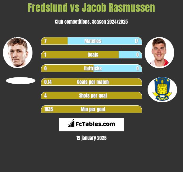 Fredslund vs Jacob Rasmussen h2h player stats