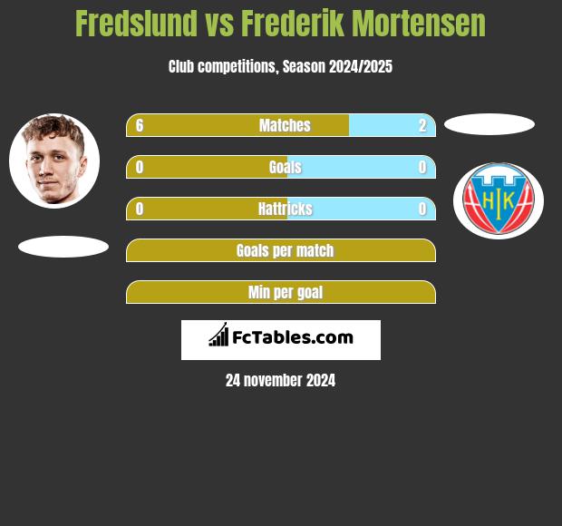 Fredslund vs Frederik Mortensen h2h player stats