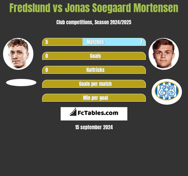 Fredslund vs Jonas Soegaard Mortensen h2h player stats