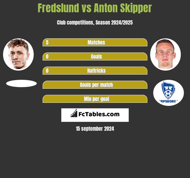 Fredslund vs Anton Skipper h2h player stats