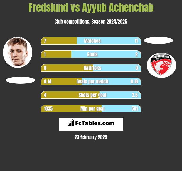 Fredslund vs Ayyub Achenchab h2h player stats