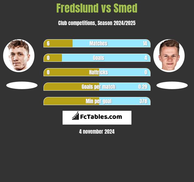 Fredslund vs Smed h2h player stats