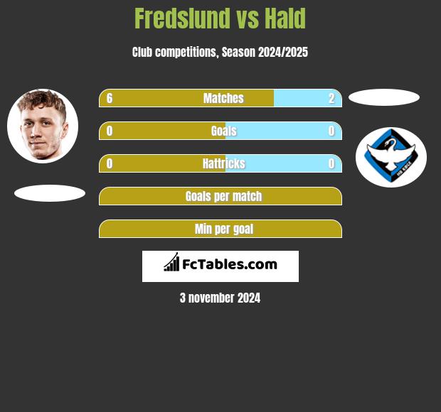 Fredslund vs Hald h2h player stats