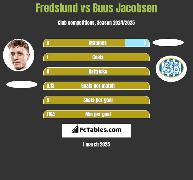 Fredslund vs Buus Jacobsen h2h player stats