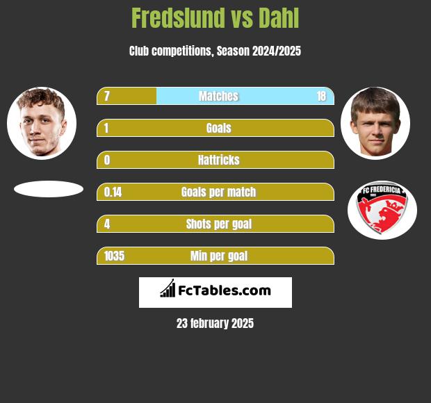 Fredslund vs Dahl h2h player stats