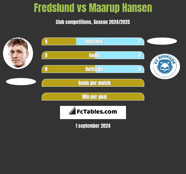 Fredslund vs Maarup Hansen h2h player stats