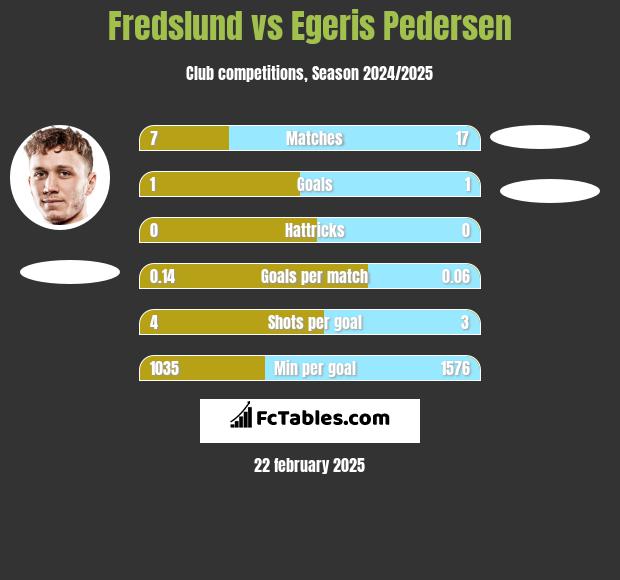 Fredslund vs Egeris Pedersen h2h player stats