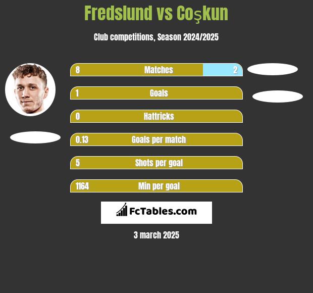 Fredslund vs Coşkun h2h player stats