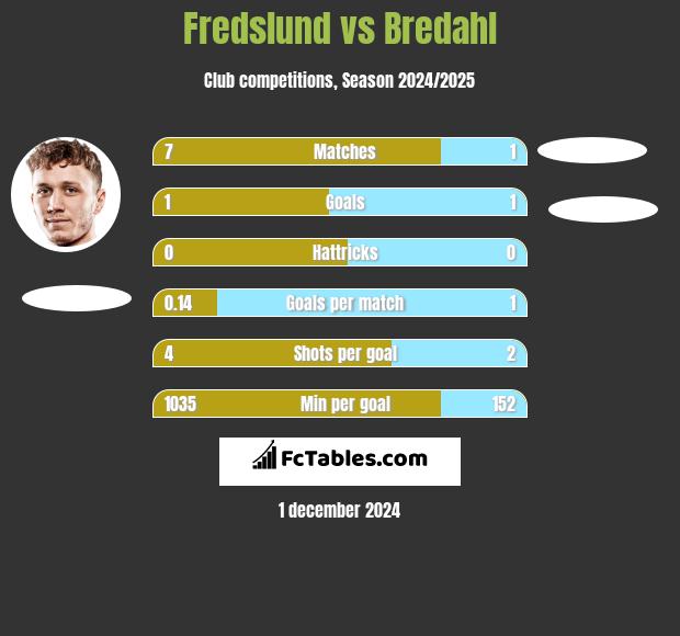 Fredslund vs Bredahl h2h player stats