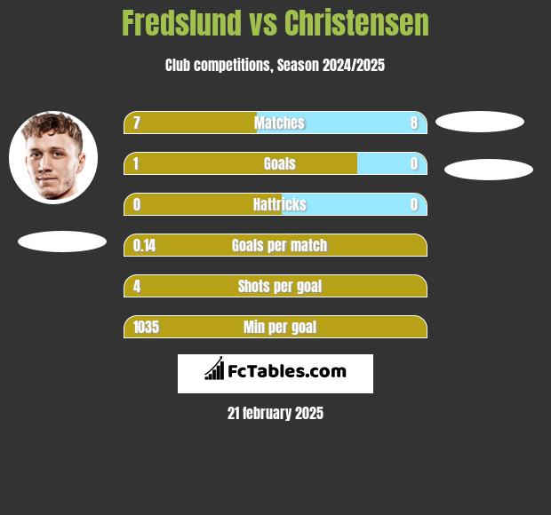 Fredslund vs Christensen h2h player stats