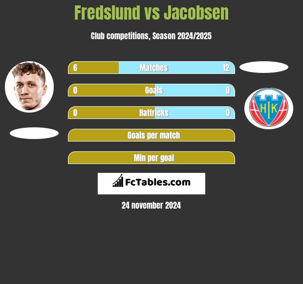 Fredslund vs Jacobsen h2h player stats