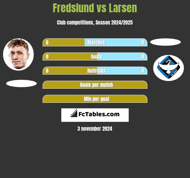 Fredslund vs Larsen h2h player stats